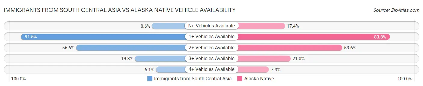 Immigrants from South Central Asia vs Alaska Native Vehicle Availability