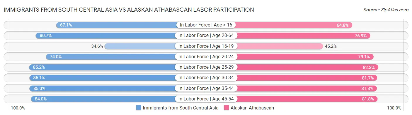Immigrants from South Central Asia vs Alaskan Athabascan Labor Participation