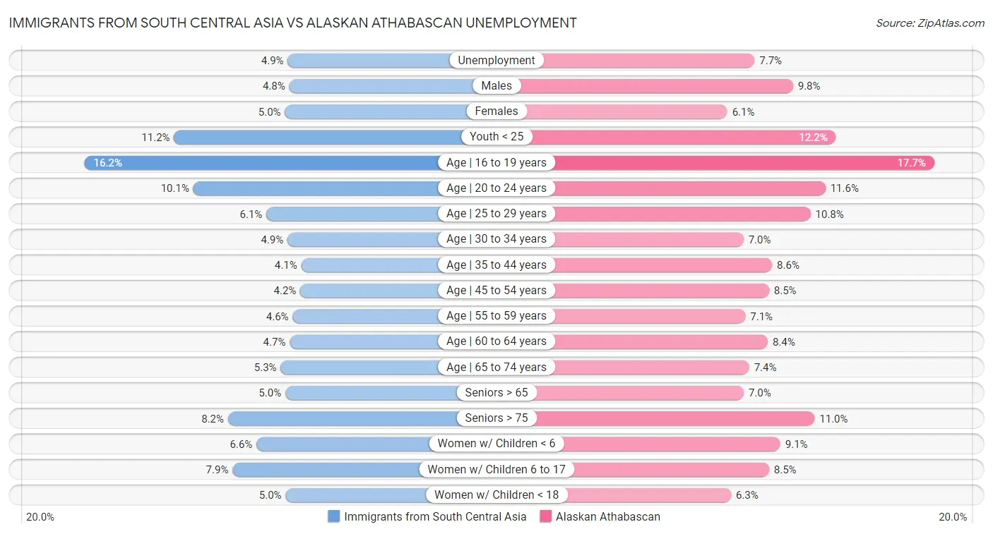 Immigrants from South Central Asia vs Alaskan Athabascan Unemployment