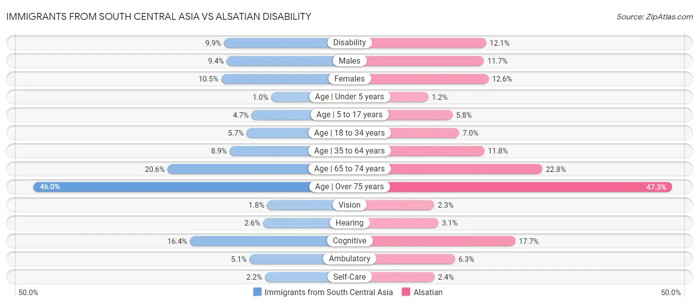Immigrants from South Central Asia vs Alsatian Disability