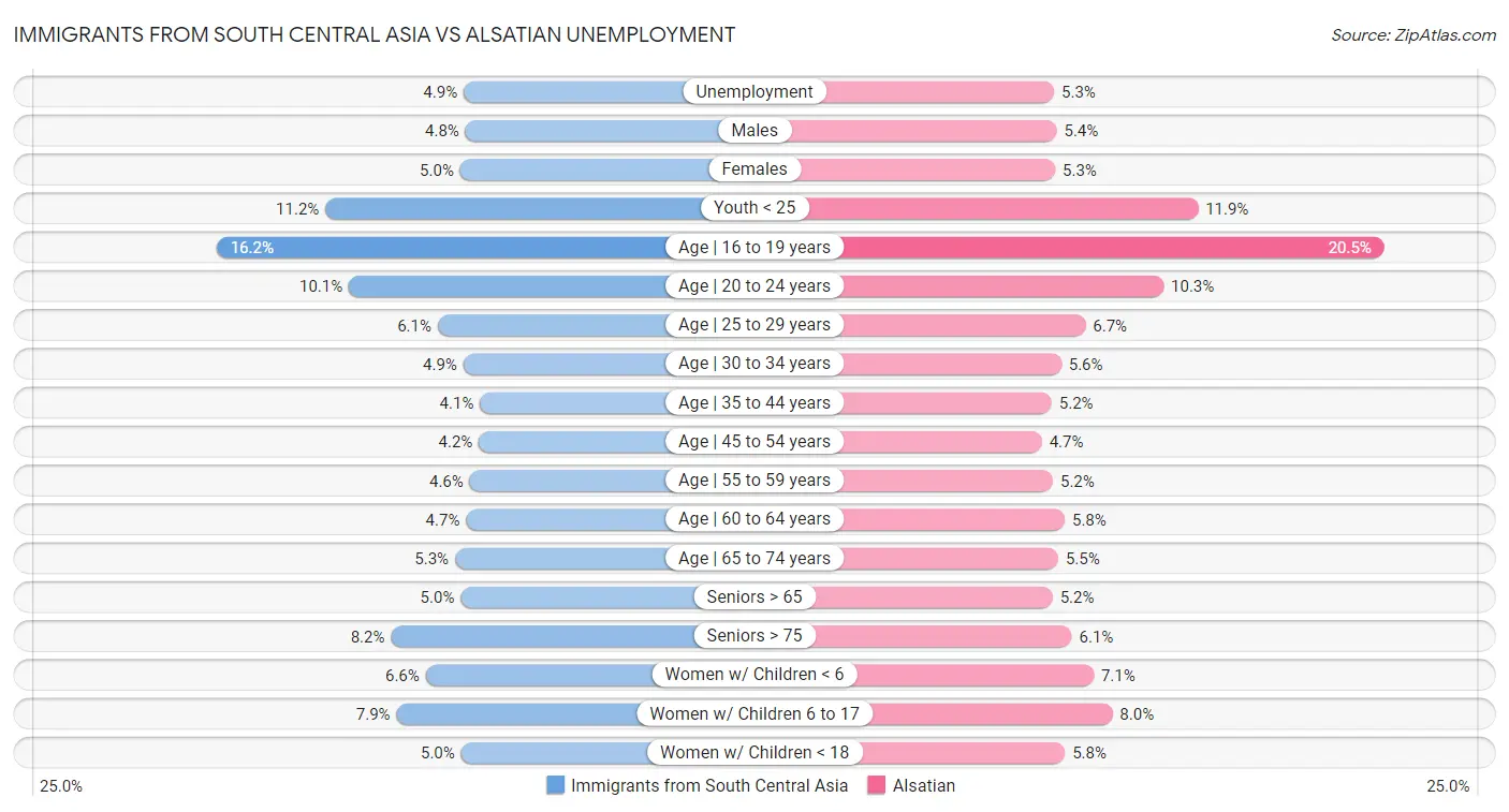 Immigrants from South Central Asia vs Alsatian Unemployment