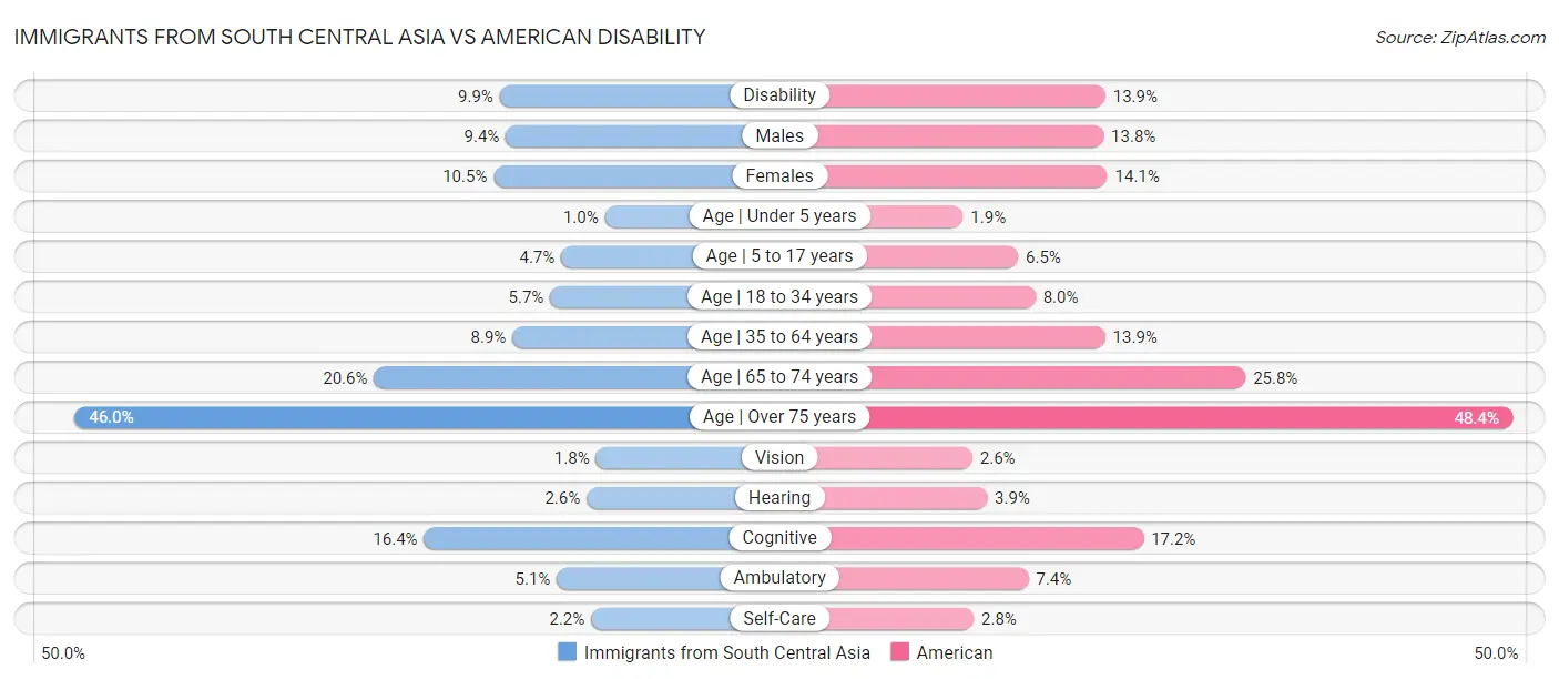 Immigrants from South Central Asia vs American Disability
