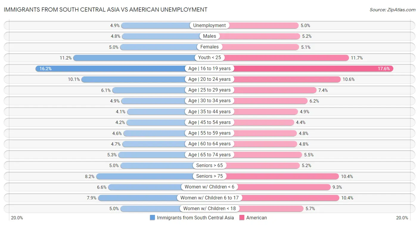 Immigrants from South Central Asia vs American Unemployment