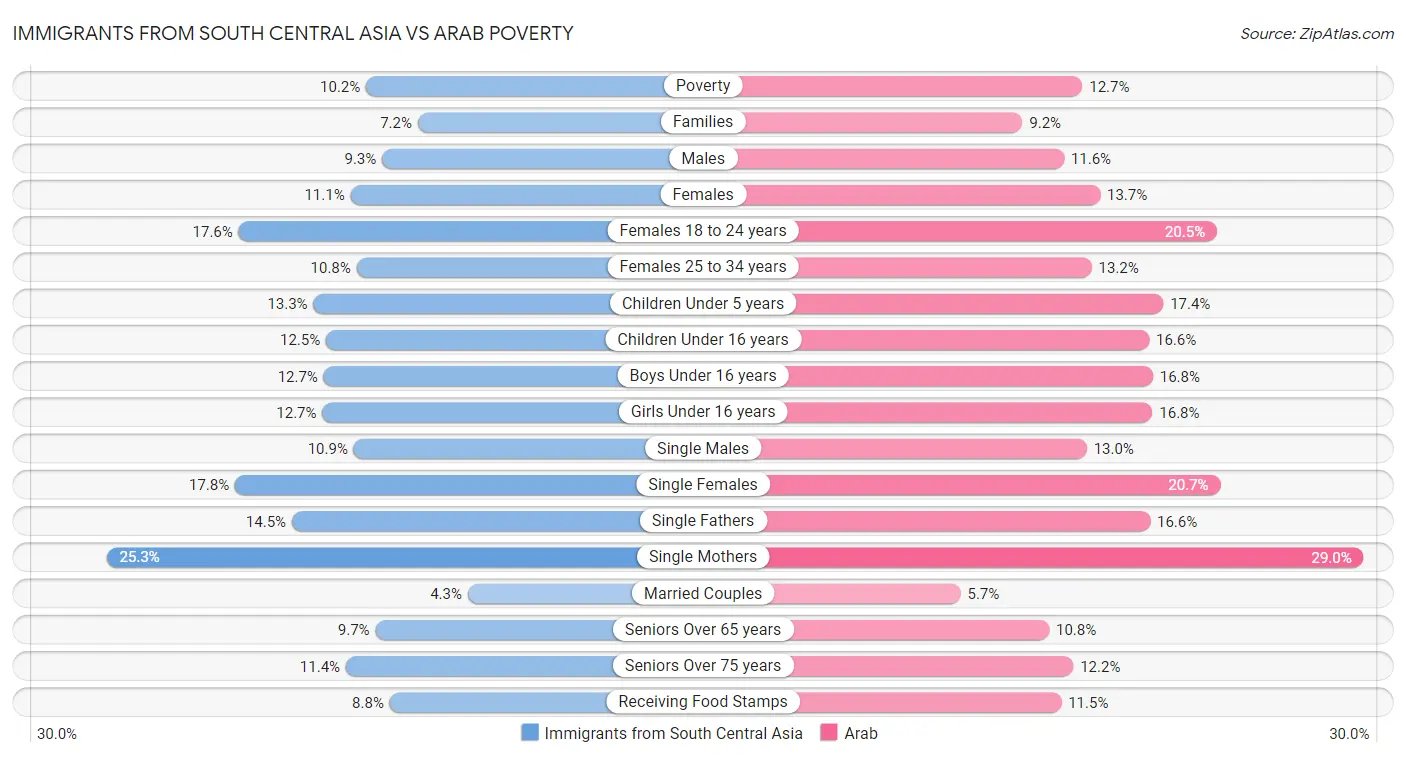 Immigrants from South Central Asia vs Arab Poverty