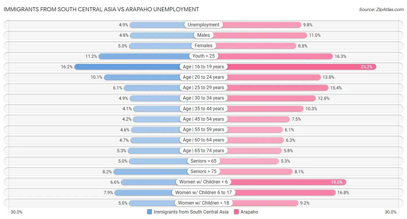 Immigrants from South Central Asia vs Arapaho Unemployment