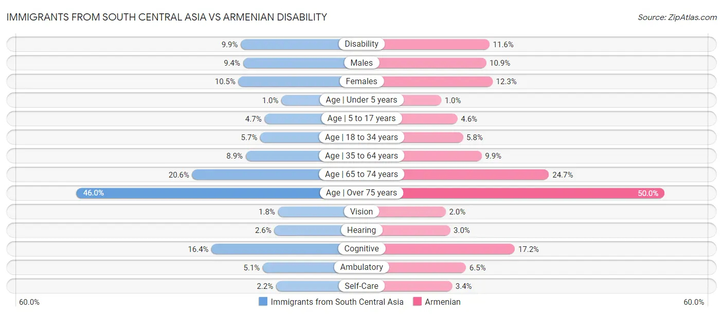 Immigrants from South Central Asia vs Armenian Disability