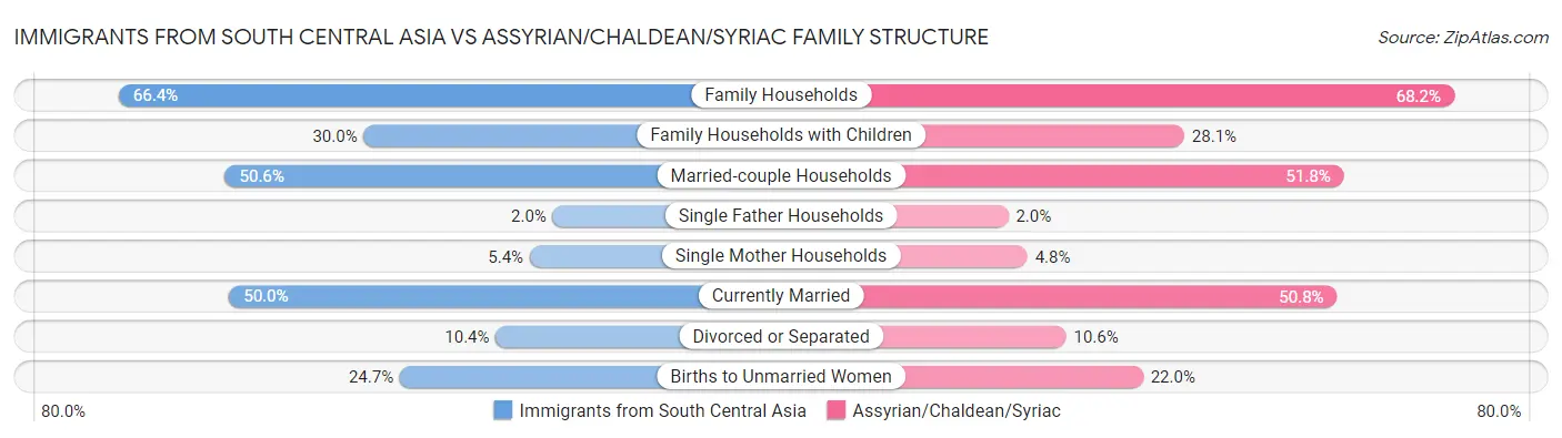 Immigrants from South Central Asia vs Assyrian/Chaldean/Syriac Family Structure