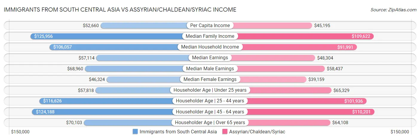 Immigrants from South Central Asia vs Assyrian/Chaldean/Syriac Income