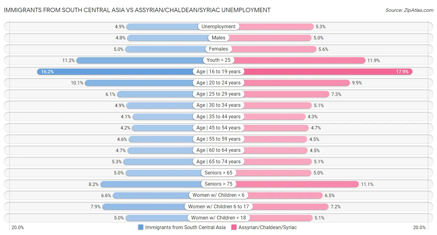 Immigrants from South Central Asia vs Assyrian/Chaldean/Syriac Unemployment