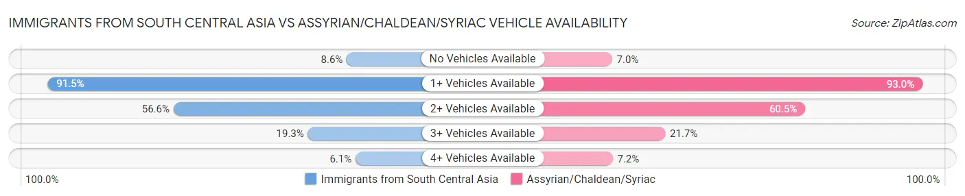 Immigrants from South Central Asia vs Assyrian/Chaldean/Syriac Vehicle Availability