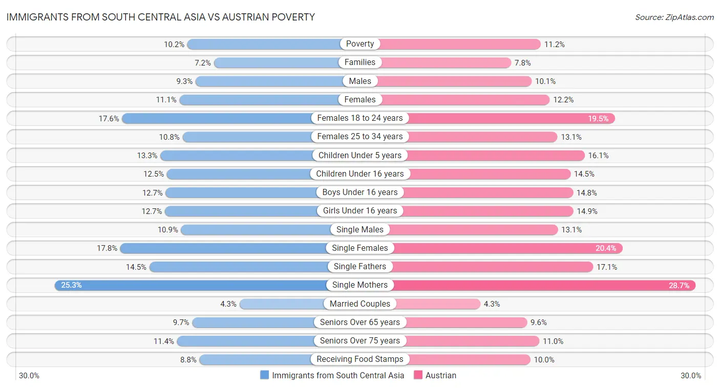 Immigrants from South Central Asia vs Austrian Poverty