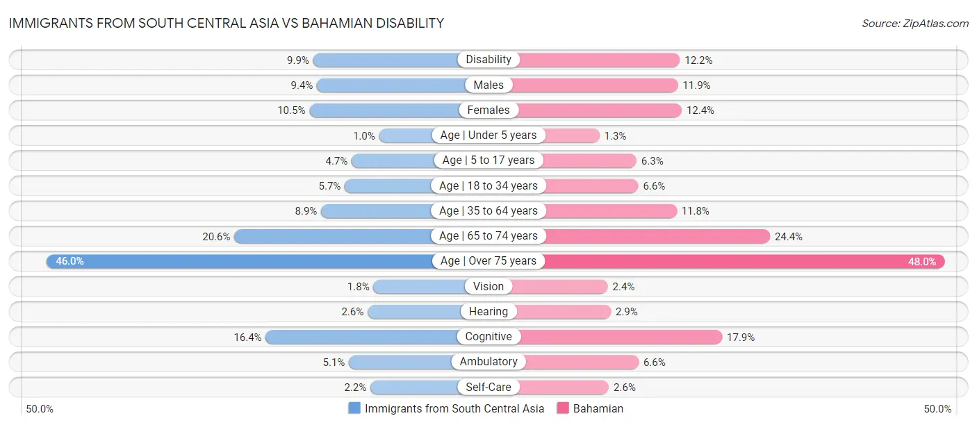 Immigrants from South Central Asia vs Bahamian Disability