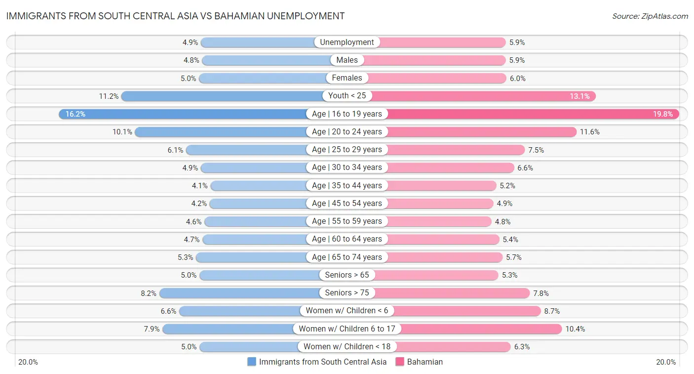 Immigrants from South Central Asia vs Bahamian Unemployment