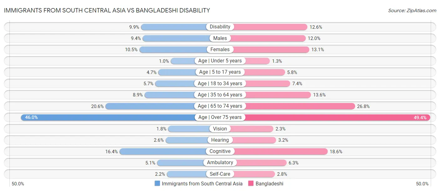 Immigrants from South Central Asia vs Bangladeshi Disability