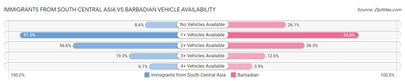 Immigrants from South Central Asia vs Barbadian Vehicle Availability