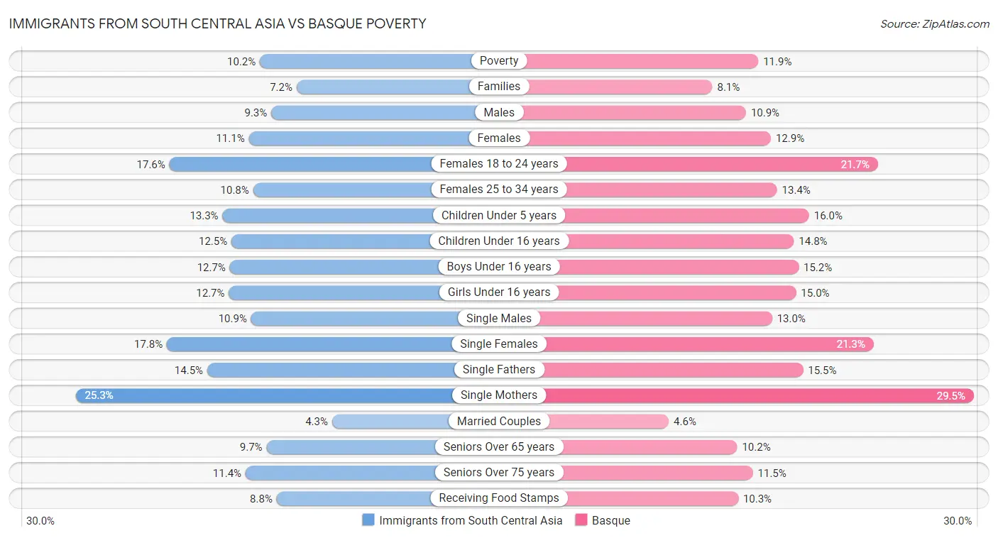 Immigrants from South Central Asia vs Basque Poverty
