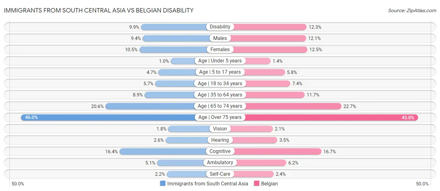 Immigrants from South Central Asia vs Belgian Disability