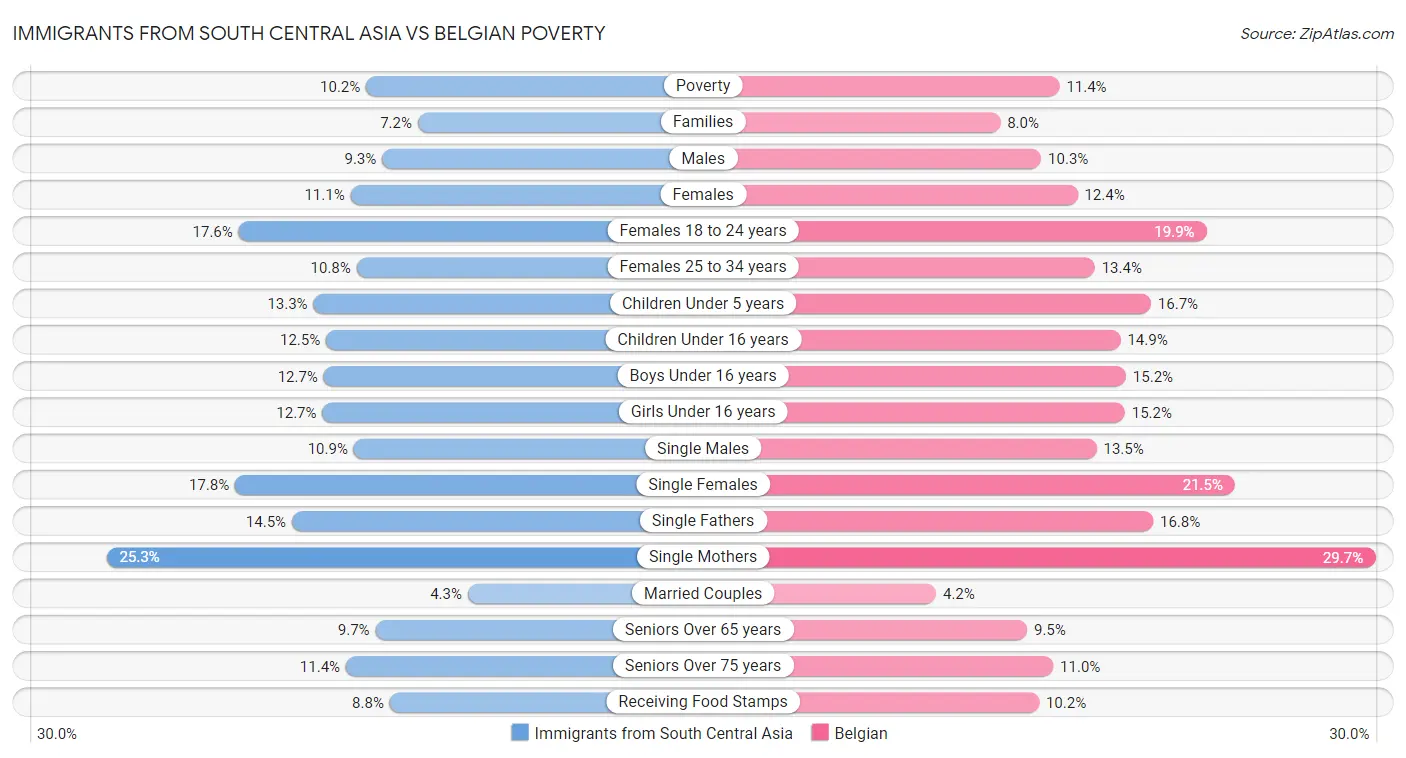 Immigrants from South Central Asia vs Belgian Poverty