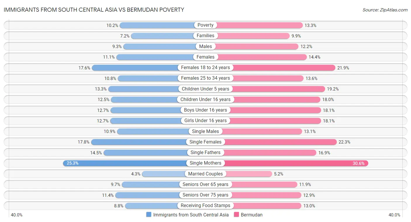 Immigrants from South Central Asia vs Bermudan Poverty
