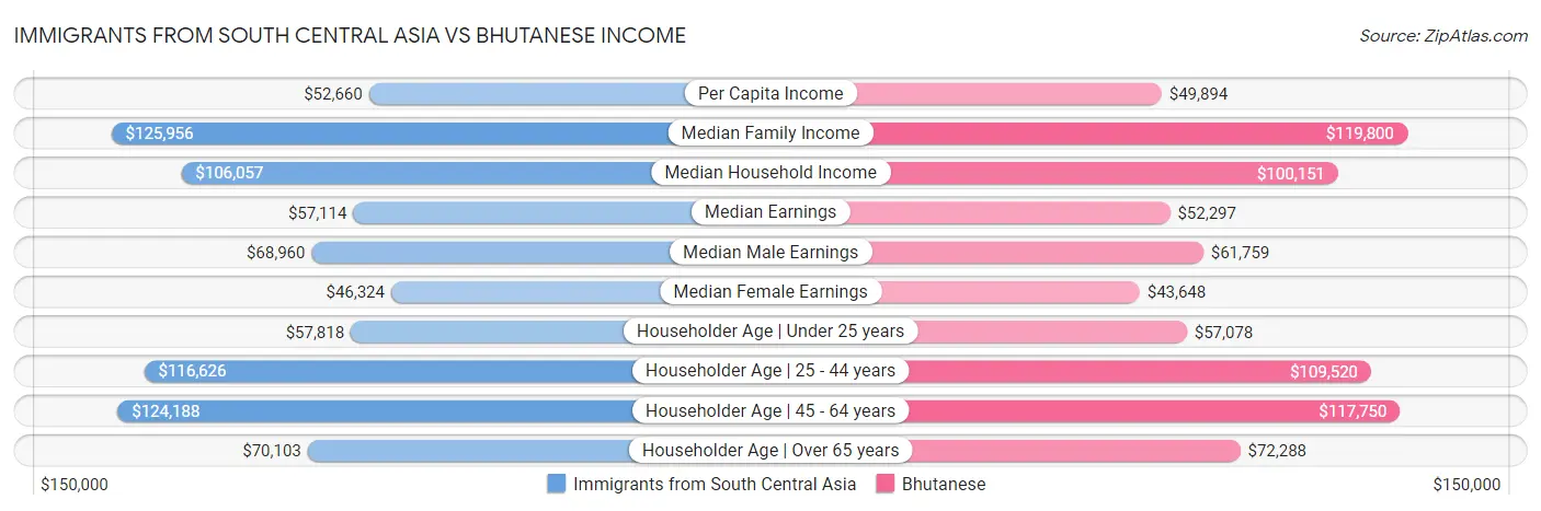 Immigrants from South Central Asia vs Bhutanese Income