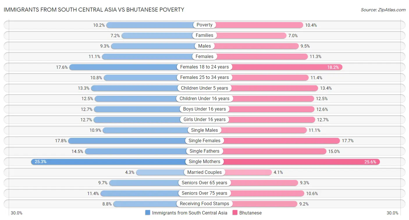 Immigrants from South Central Asia vs Bhutanese Poverty
