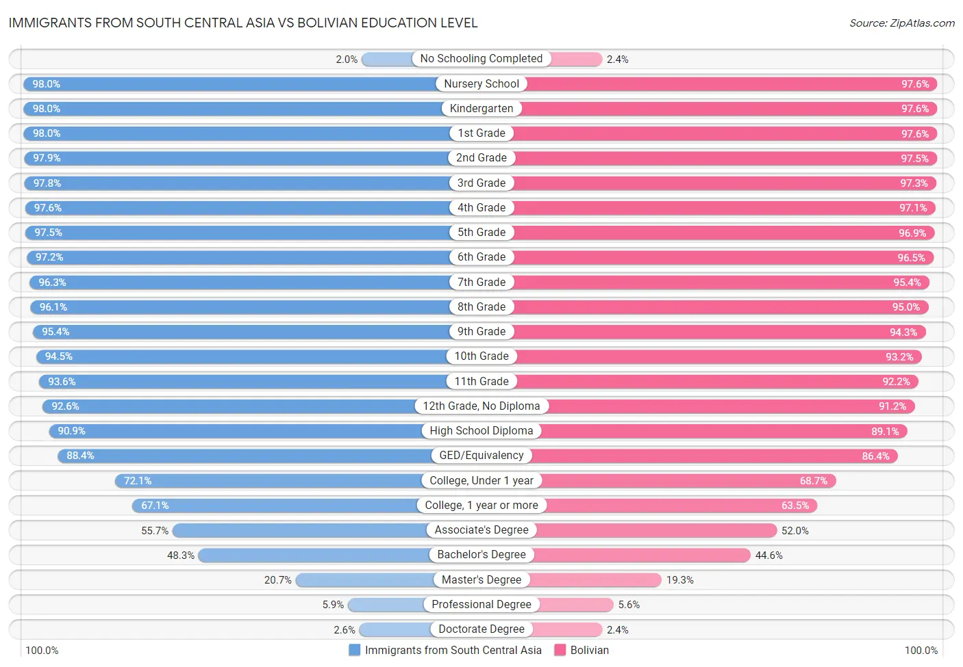 Immigrants from South Central Asia vs Bolivian Education Level
