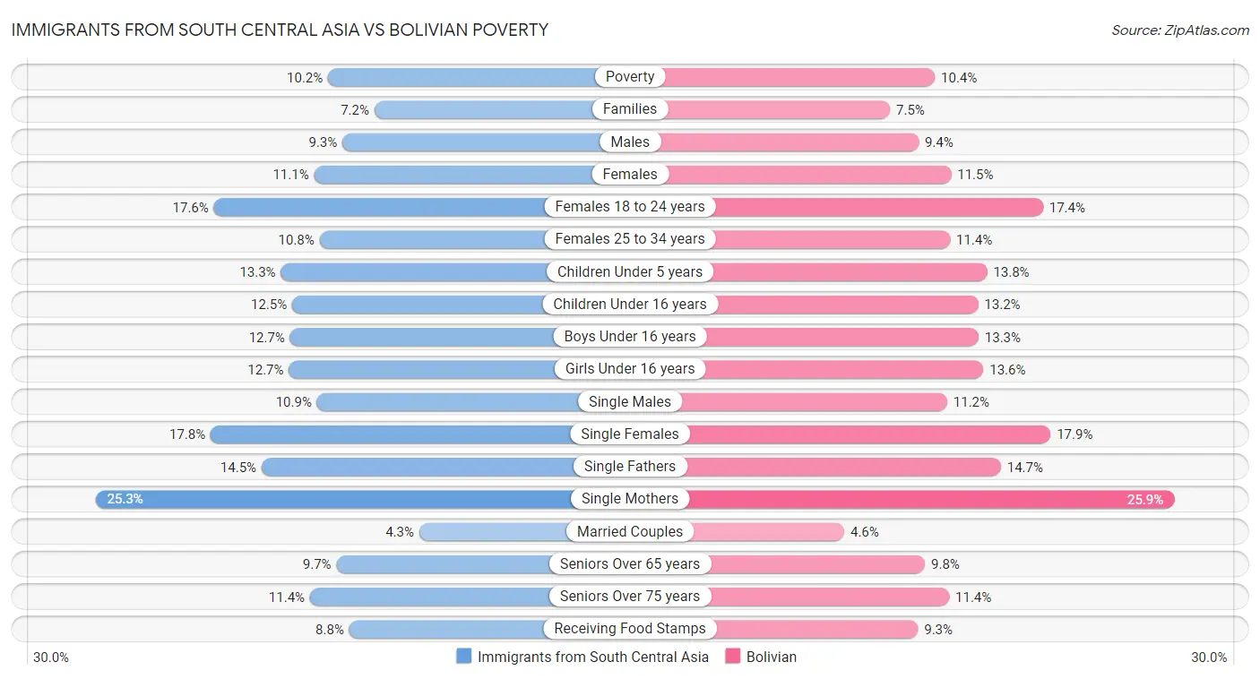 Immigrants from South Central Asia vs Bolivian Poverty