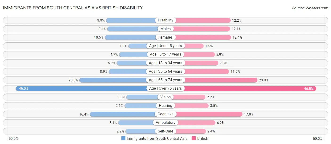 Immigrants from South Central Asia vs British Disability