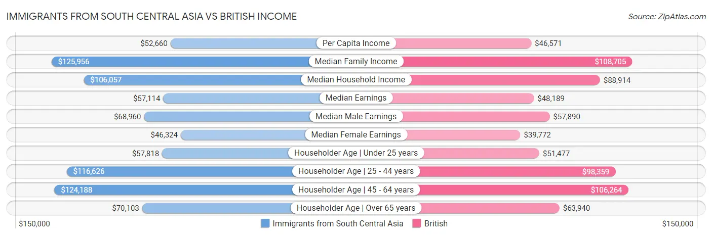 Immigrants from South Central Asia vs British Income