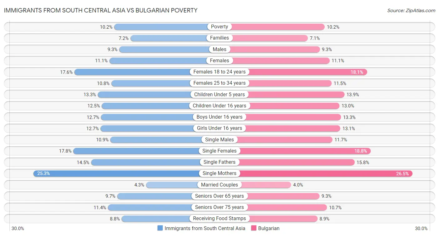 Immigrants from South Central Asia vs Bulgarian Poverty