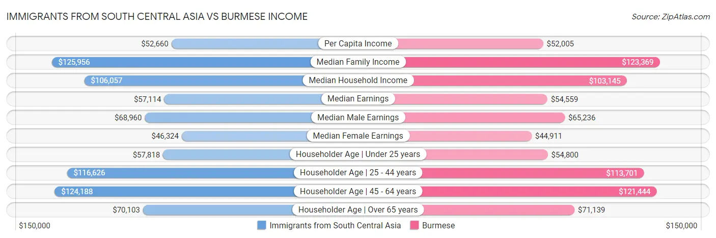 Immigrants from South Central Asia vs Burmese Income