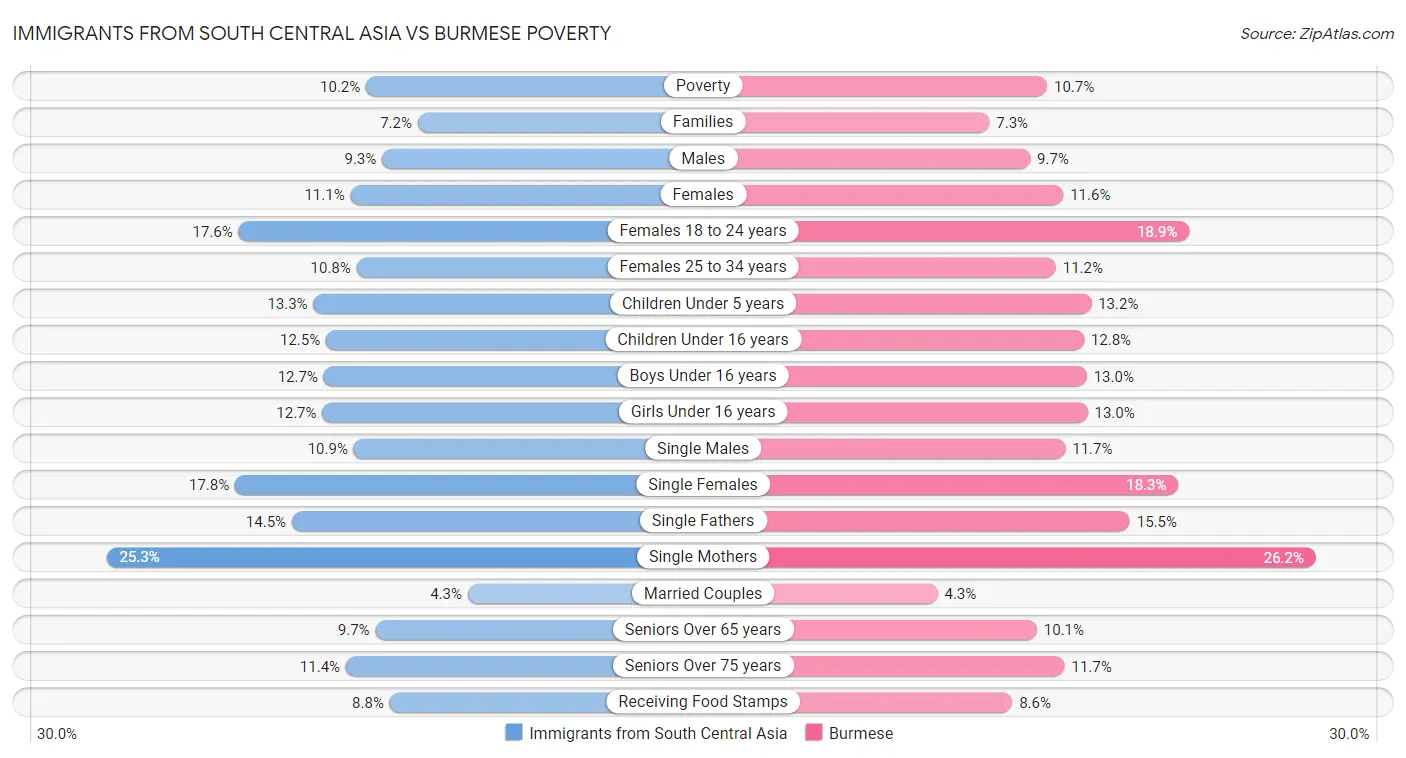 Immigrants from South Central Asia vs Burmese Poverty