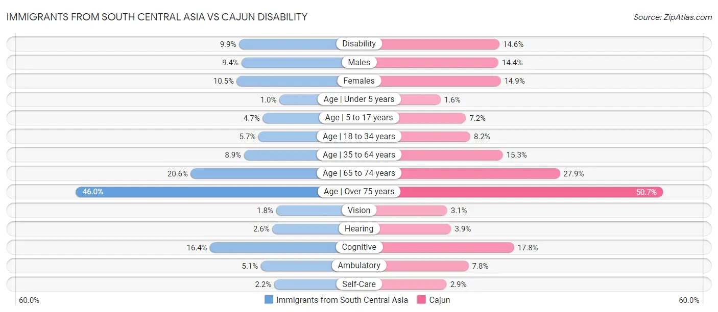 Immigrants from South Central Asia vs Cajun Disability