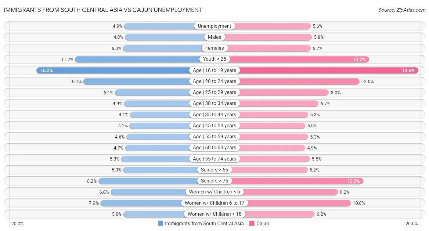 Immigrants from South Central Asia vs Cajun Unemployment