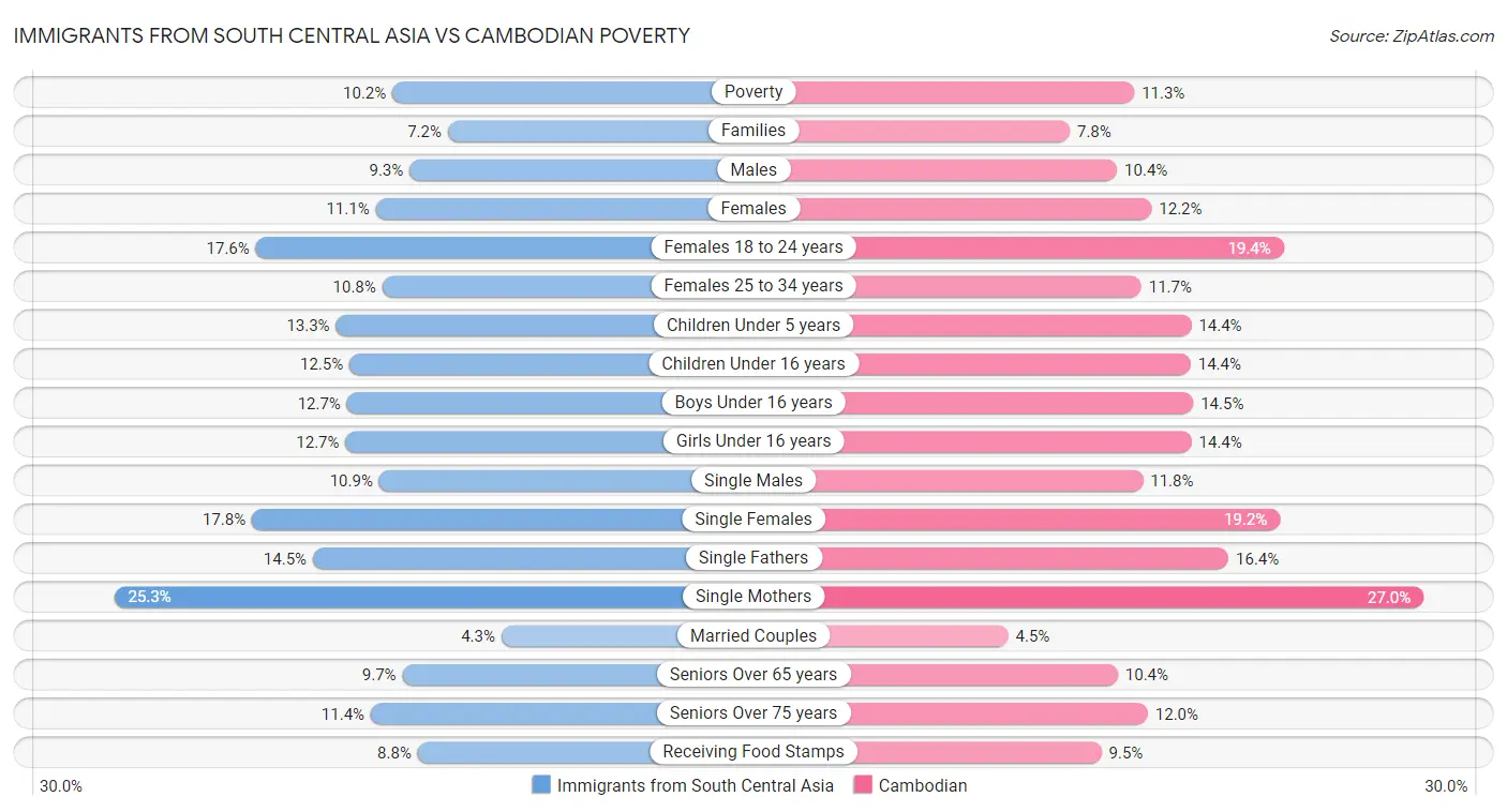 Immigrants from South Central Asia vs Cambodian Poverty