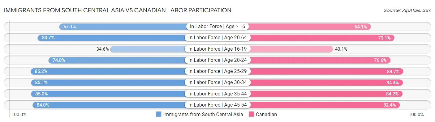 Immigrants from South Central Asia vs Canadian Labor Participation