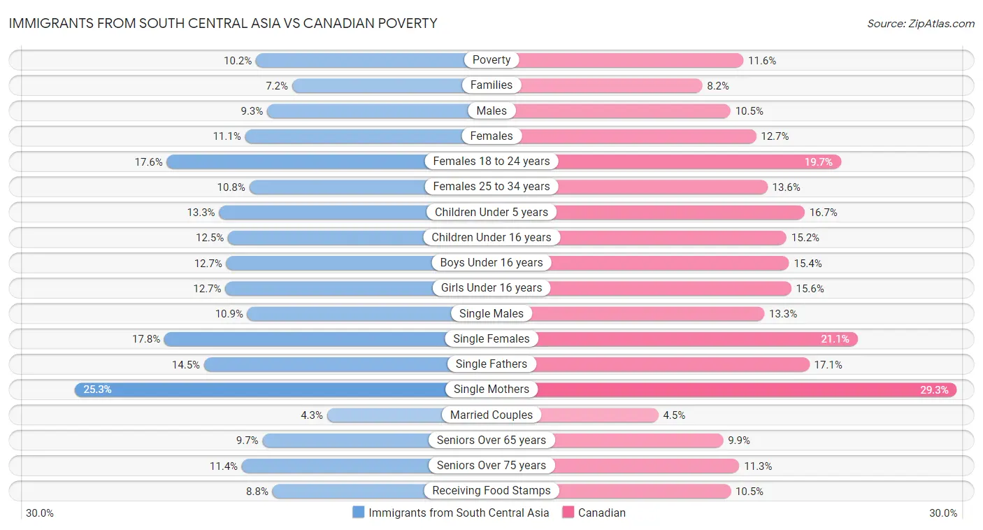 Immigrants from South Central Asia vs Canadian Poverty