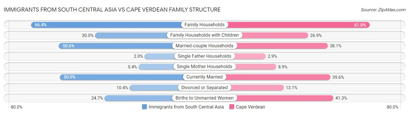 Immigrants from South Central Asia vs Cape Verdean Family Structure