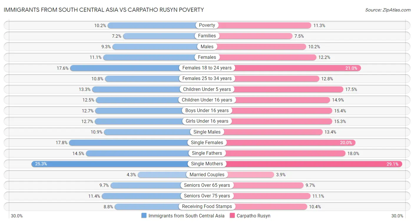 Immigrants from South Central Asia vs Carpatho Rusyn Poverty