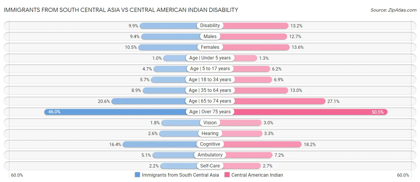 Immigrants from South Central Asia vs Central American Indian Disability