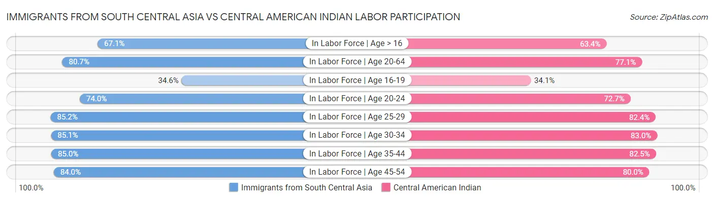 Immigrants from South Central Asia vs Central American Indian Labor Participation