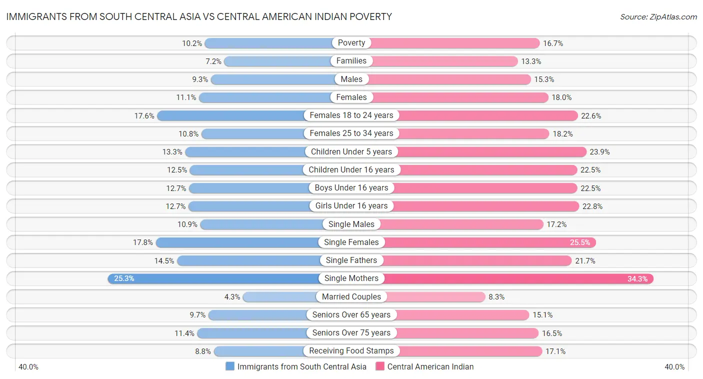 Immigrants from South Central Asia vs Central American Indian Poverty