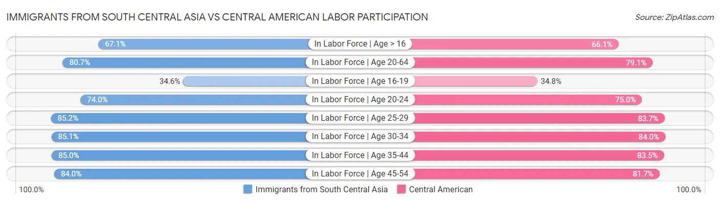 Immigrants from South Central Asia vs Central American Labor Participation