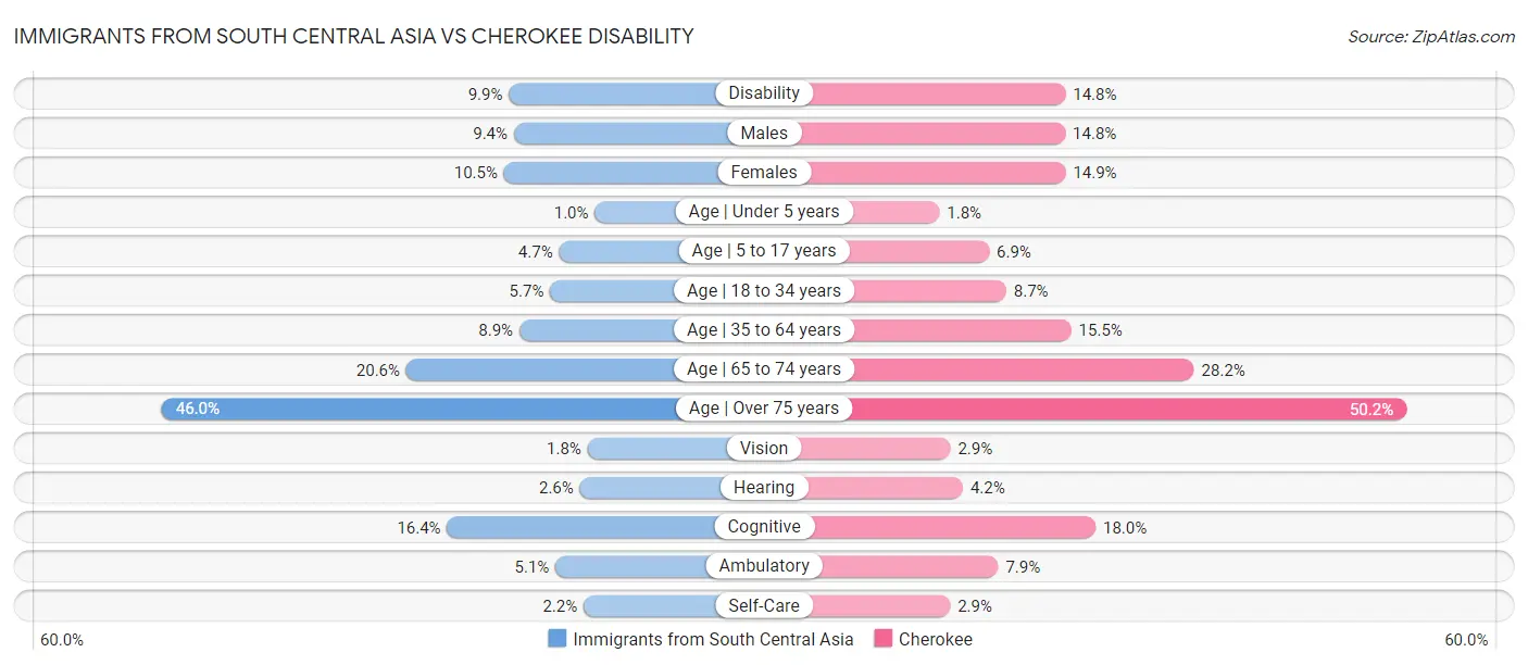 Immigrants from South Central Asia vs Cherokee Disability