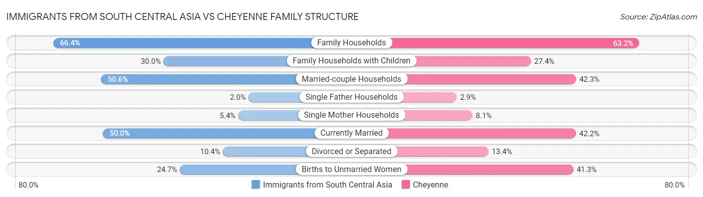 Immigrants from South Central Asia vs Cheyenne Family Structure