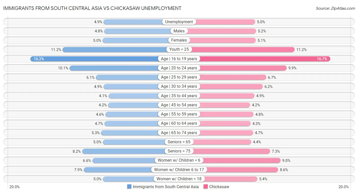 Immigrants from South Central Asia vs Chickasaw Unemployment