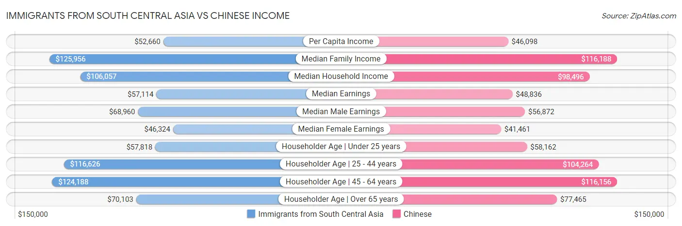 Immigrants from South Central Asia vs Chinese Income