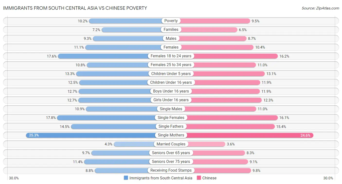 Immigrants from South Central Asia vs Chinese Poverty