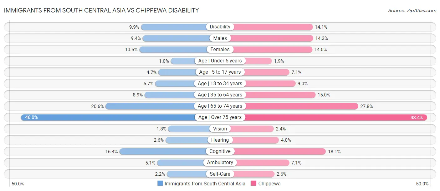 Immigrants from South Central Asia vs Chippewa Disability