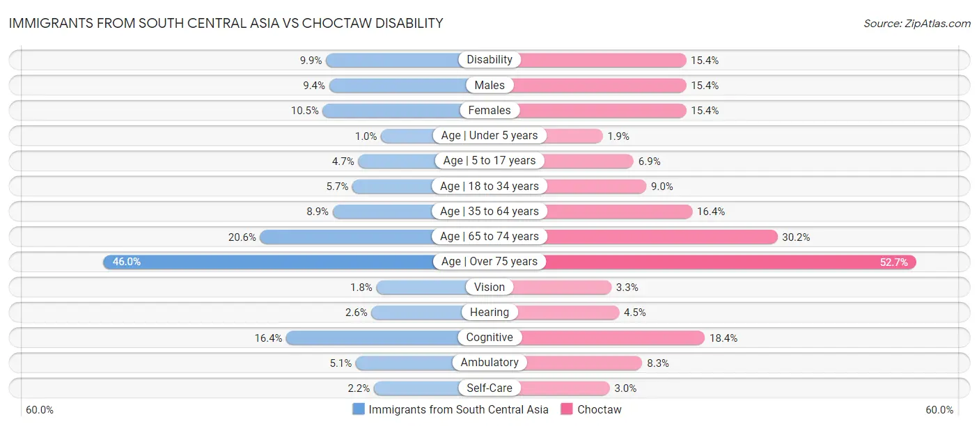 Immigrants from South Central Asia vs Choctaw Disability